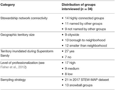 Frontiers Building Adaptive Capacity Through Civic Environmental